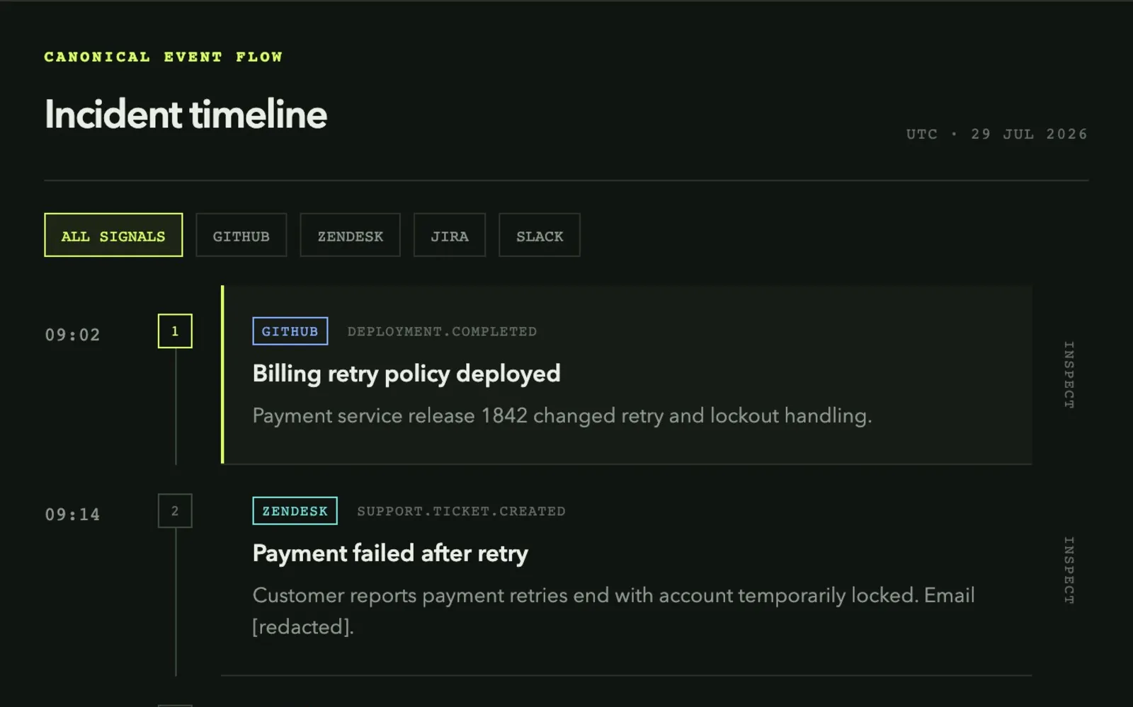 One incident traced across four tools on a single timeline.