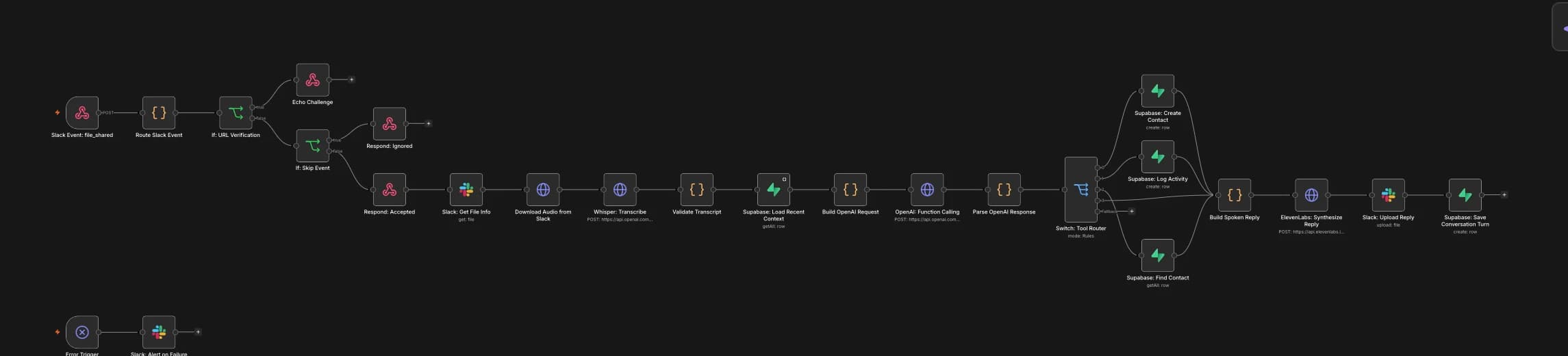 The whole workflow in n8n: Slack event handling on the left, transcription and the model call in the middle, the three database actions, then the spoken reply.