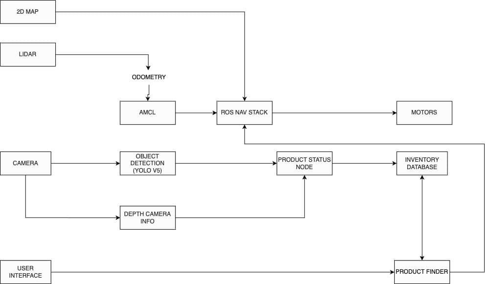 System architecture and data-flow methodology